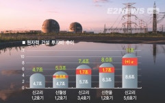 5조원이던 원전 건설비, 11조원으로 껑충