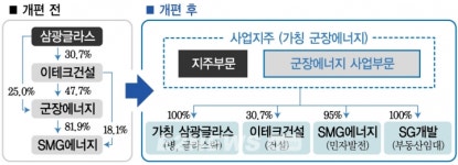 언남에너지유한책임회사 | 군장에너지, 흡수합병으로 지주회사 변신