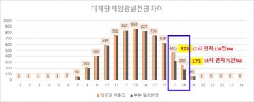 [부분일식] 해가 가려지면 태양광발전량도 뚝
