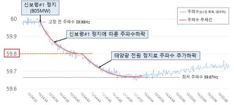 전력계통 주파수 하락 시 태양광 동시탈락 위험