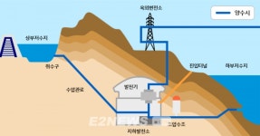 전력수급대책기간 양수발전소 절반 못 돌린다
