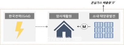 국내 최초 태양광 온실가스 감축사업 승인
