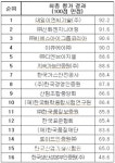 온실가스 검증기관 종합평가, 대일이엔씨 1위