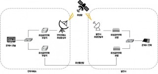 전력거래소-발전소간 위성급전전화시스템 구축