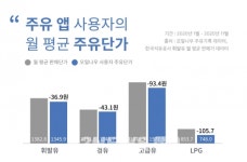 오일나우앱 이용자, 주유비 37원 절감효과 확인