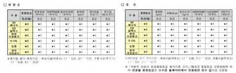 하반기 수도권 휘발유 33%, 최고등급 미달