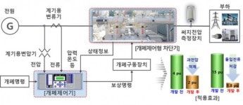 전력계통 차단기 써지·돌입전류 최소화 기술 개발