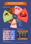 인천 웨딩홀 그랜드오스티엄, 한국인이 가장 좋아하는 뷔페 메뉴, 육회가 1위