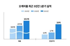 오케이몰, 1분기 최대 실적 달성