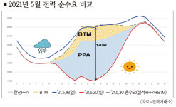 전력피크 완화에 태양광·ESS 효자