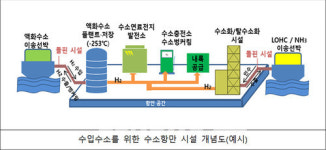 울산항, 그린수소 물류허브로 거듭난다