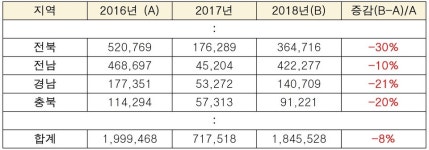 [국감] 태양광 이격거리 가이드라인 무용지물