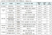 녹색산업 대표 우수환경기업 13개사 지정