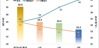 미세먼지 평균농도 24.5→24.3→23.3/