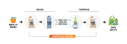 서울프라스틱계량소 | 현대케미칼, 플라스틱 순환경제 구축 본격화