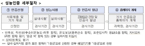 환경정보 간이측정기, 성능인증제 도입