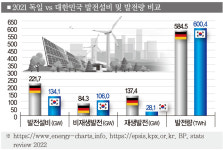 [황박사의 에너지 인포그래픽 ④] 경제대국 독일, 저력은 에너지