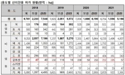 보전산지 풀어 골프장, 축구장 353개 사라져