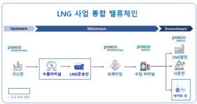 포스코인터+포스코에너지 LNG사업 밸류체인 확장