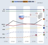 한국도 천연가스 수입선 다변화 필요
