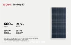 에스디엔(SDN), 장당 600Wp 업계 최고출력 태양광 모듈 선봬