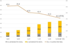 태양광 1GW 출력제어, 한숨 돌린 호남 원전