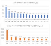 솔라리그, 2021년 태양광 보급 우수 지자체 발표