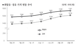 매섭게 오르는 경유값…한달만에 206원 상승