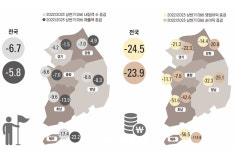 전국 골프장 내장객 전년동기대비 6.7% 줄었다