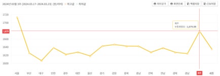 제주도, 도내 주유소 평균 유통비·마진 공개키로