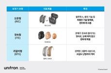 소노바코리아 유니트론 보청기, 가정의 달 맞이 보청기 선택 가이드 공개