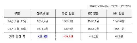 자영알뜰주유소, 7월 이전 기름값 다 올려놔