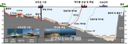 완도~제주시 잇는 98km 바닷속 세번째 전력케이블 완공