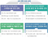 가스안전관리 국가 로드맵 3차 플랜 2029년까지 진행