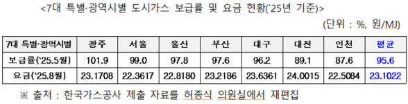 지역별 도시가스 보급률·요금 격차 심화 여전