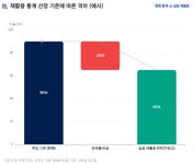처리량 중심 아닌 고품질 순환자원 생산으로 전환해야 