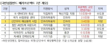 국민성장펀드 1호 투자로 신안우이 해상풍력 자금공급