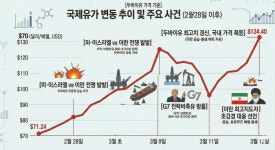 미-이란 전쟁으로 국제유가 요동…30년 만에 최고가격제