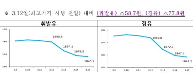 산업부 석유 최고가격제 효과 체감 위해 노력