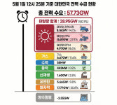 노동절 연휴 첫날 전력수요 50.1% 태양광으로 공급