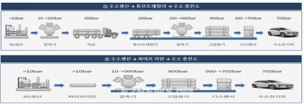 경동도시가스, 수소충전소 통합 안전관리모델 정립