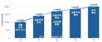 개인 에너지사용정보 활용해 다양한 서비스 제공