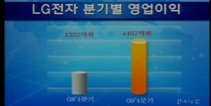 LG전자 4분기 영업익 4467억..예상치 상회
