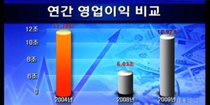 삼성전자 4분기 실적, 반도체와 통신이 주도