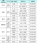 예보, 가지급금 신청 농협중앙회 영업점으로 확대
