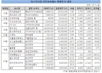 코스닥 보호예수 물량 대거 해제..투자자 주의요망