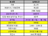 (공모주)남화토건, 오는 17일 공모청약..공모가 3천원
