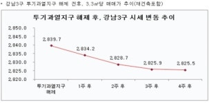 강남3구 투기과열지구 해제 4주..하락세 여전