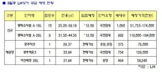 LH, 평택서 상가 19곳 입찰