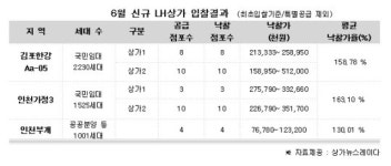 6월 신규 LH상가, 35개 전부 낙찰